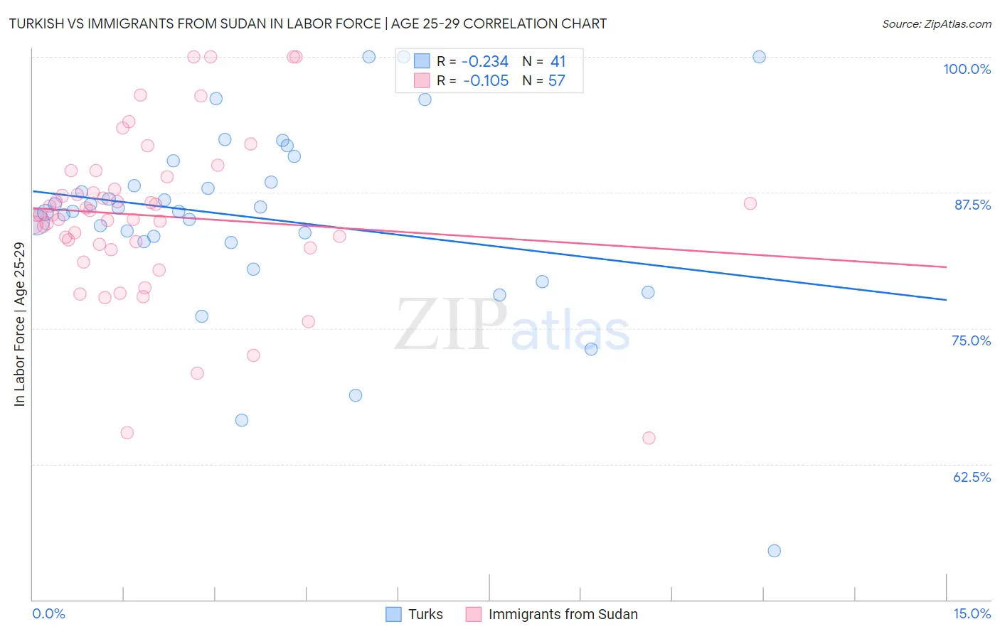 Turkish vs Immigrants from Sudan In Labor Force | Age 25-29
