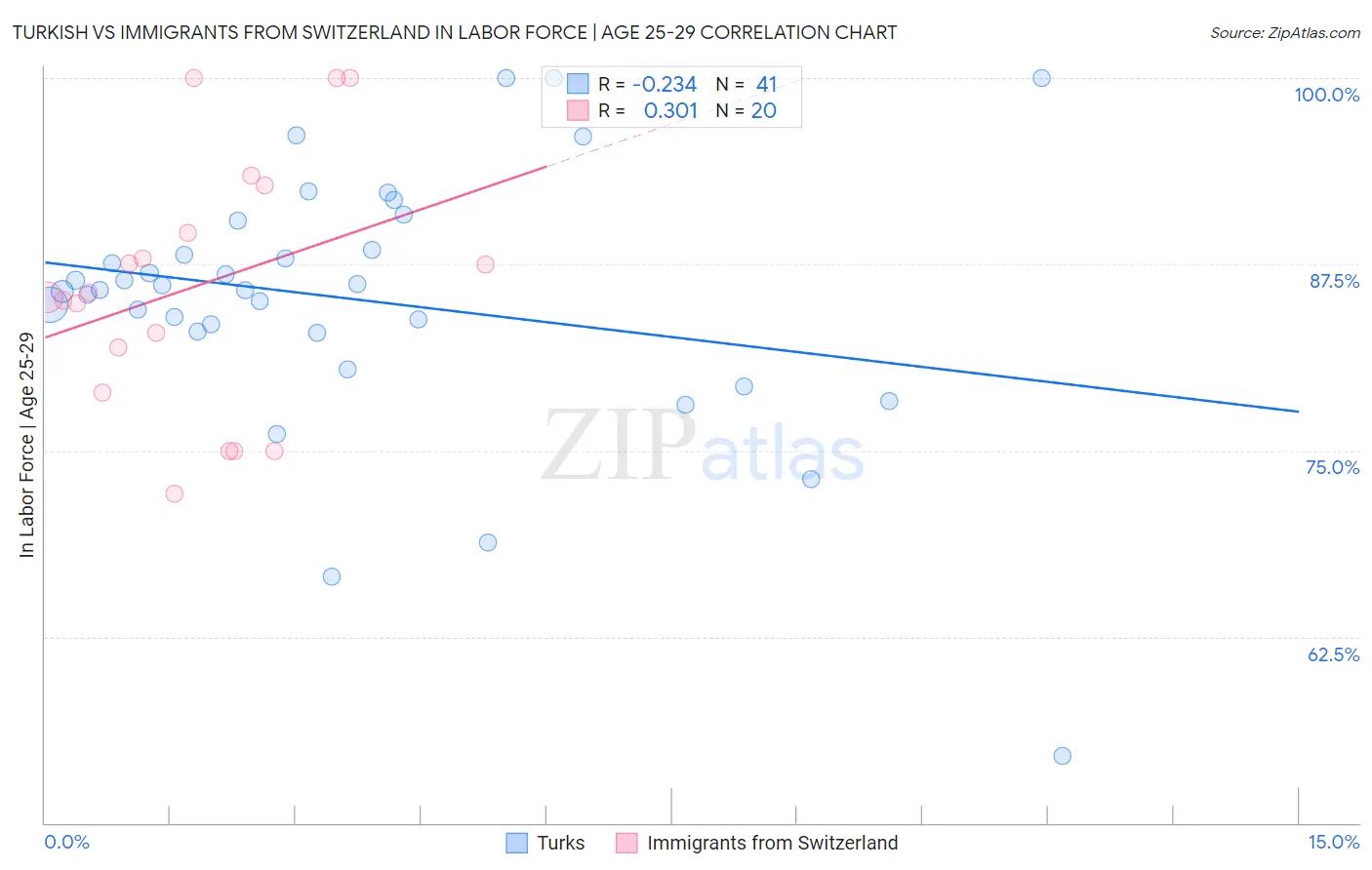 Turkish vs Immigrants from Switzerland In Labor Force | Age 25-29