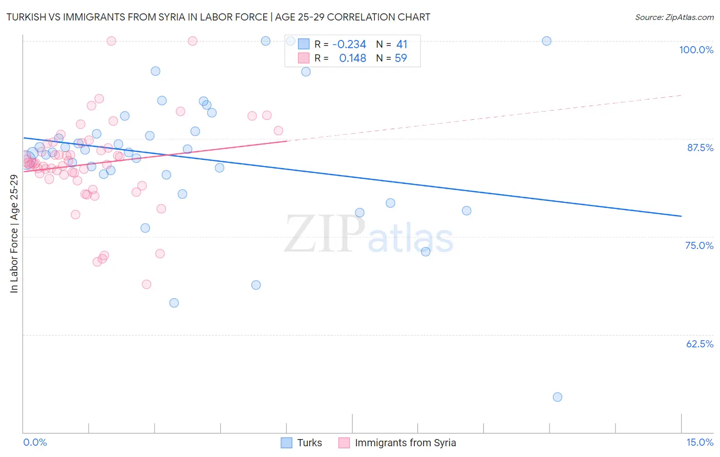 Turkish vs Immigrants from Syria In Labor Force | Age 25-29