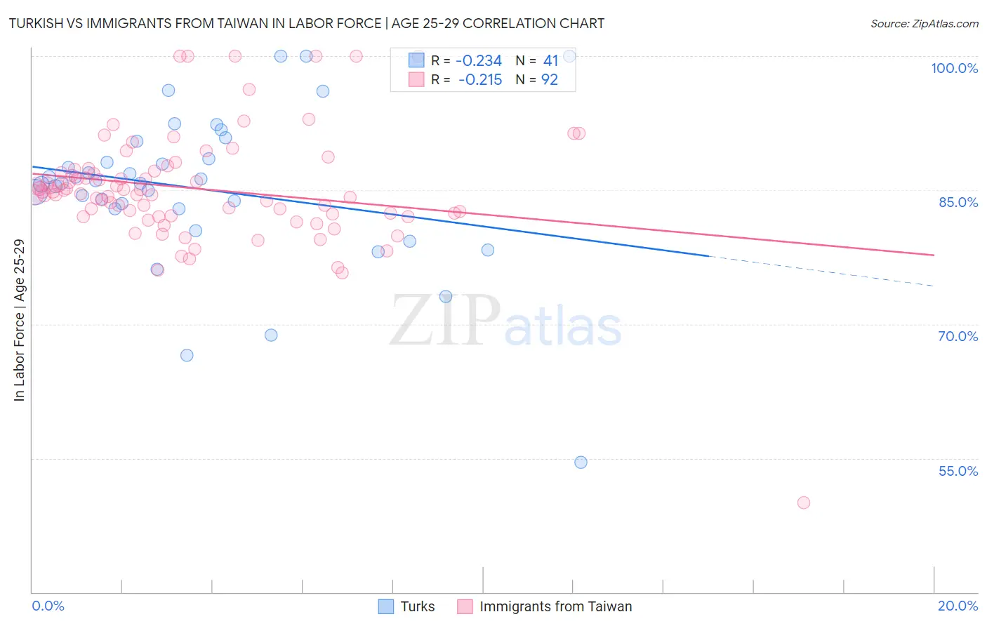 Turkish vs Immigrants from Taiwan In Labor Force | Age 25-29