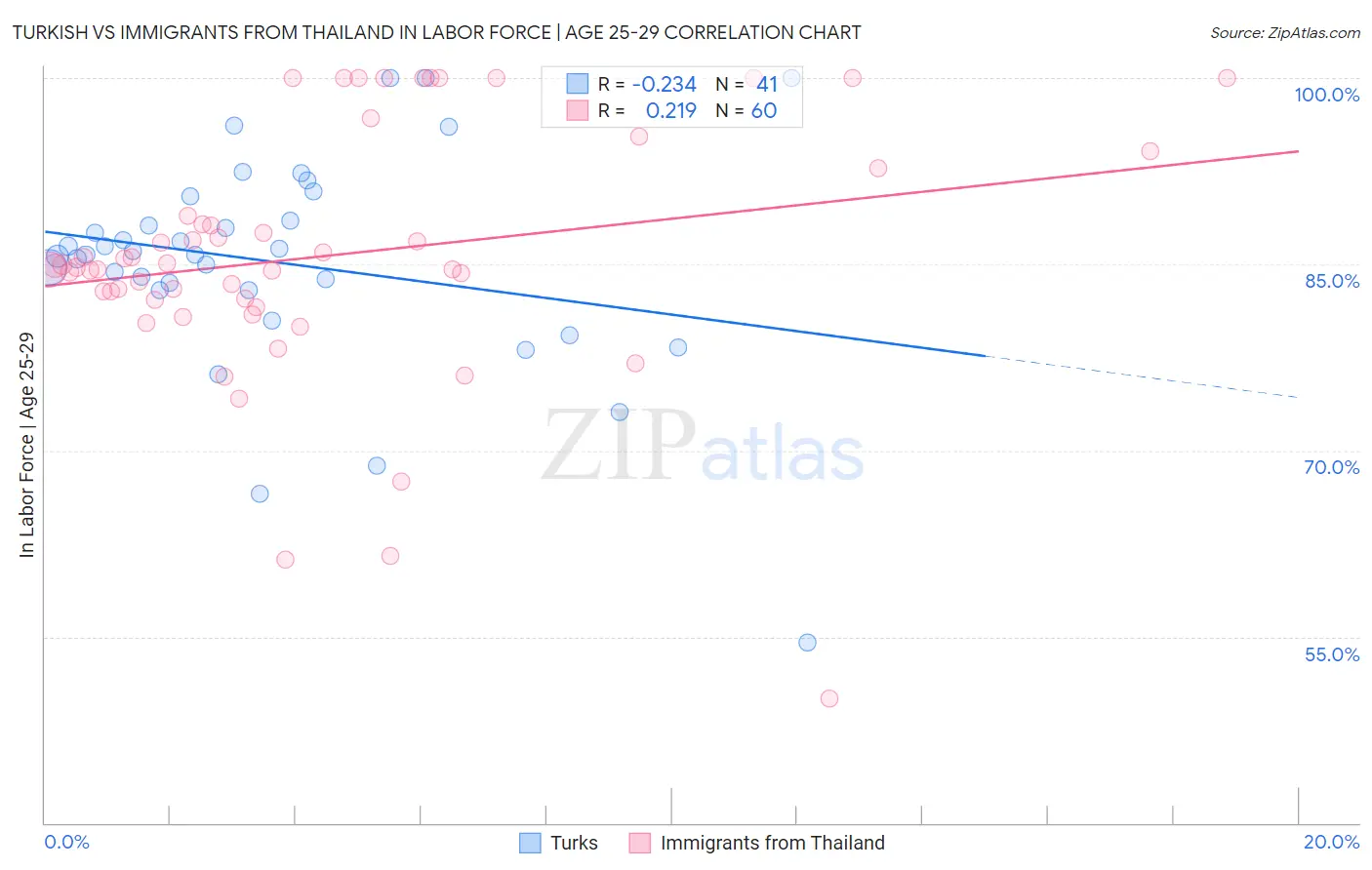 Turkish vs Immigrants from Thailand In Labor Force | Age 25-29