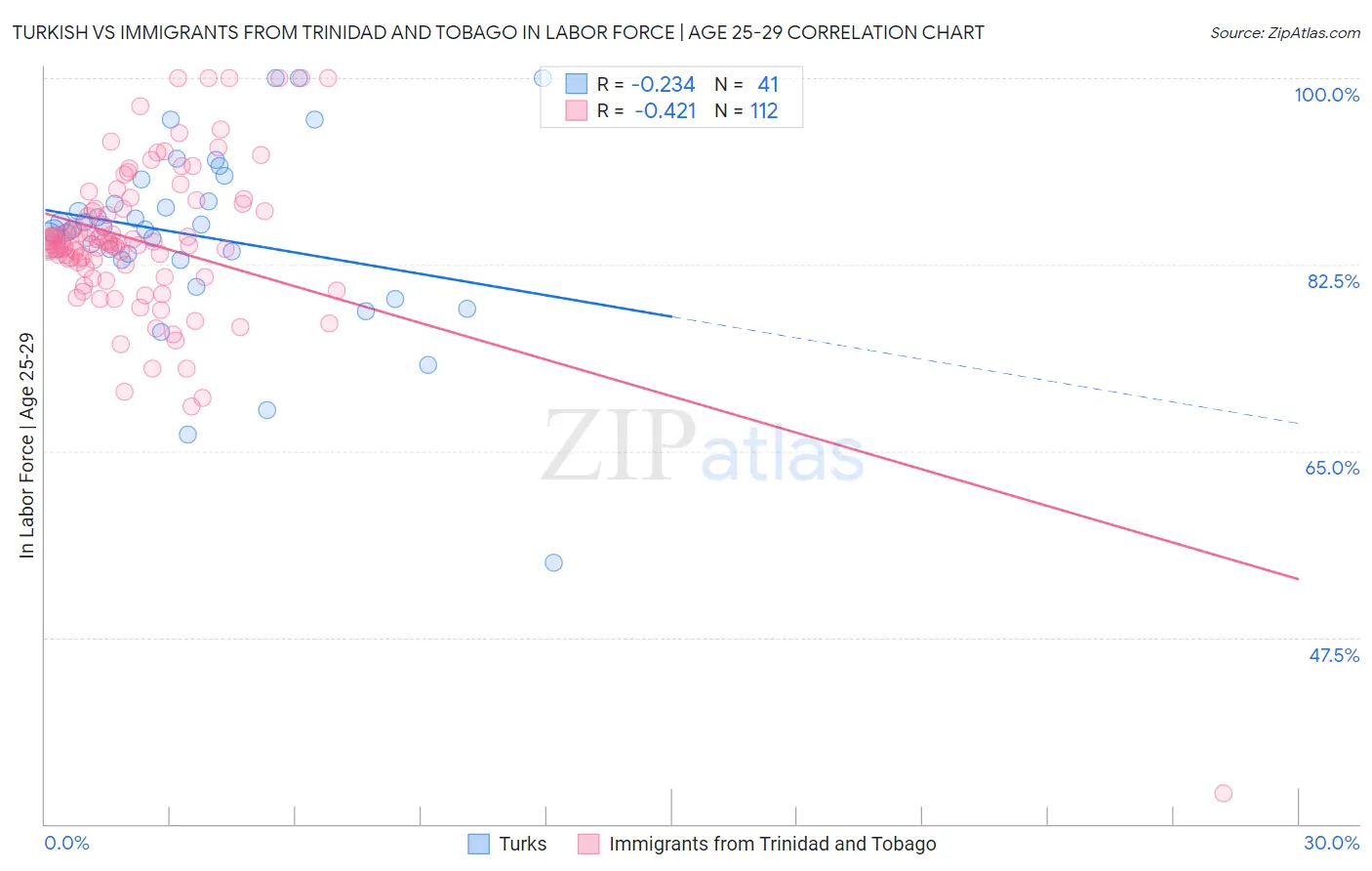 Turkish vs Immigrants from Trinidad and Tobago In Labor Force | Age 25-29