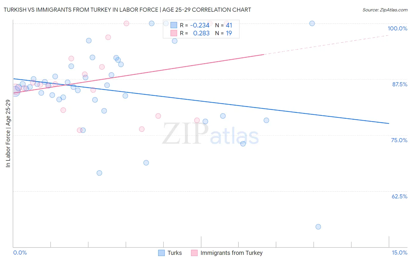 Turkish vs Immigrants from Turkey In Labor Force | Age 25-29