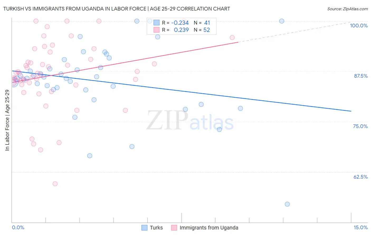 Turkish vs Immigrants from Uganda In Labor Force | Age 25-29