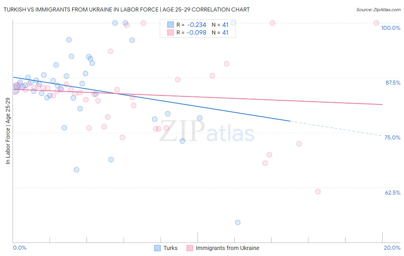 Turkish vs Immigrants from Ukraine In Labor Force | Age 25-29