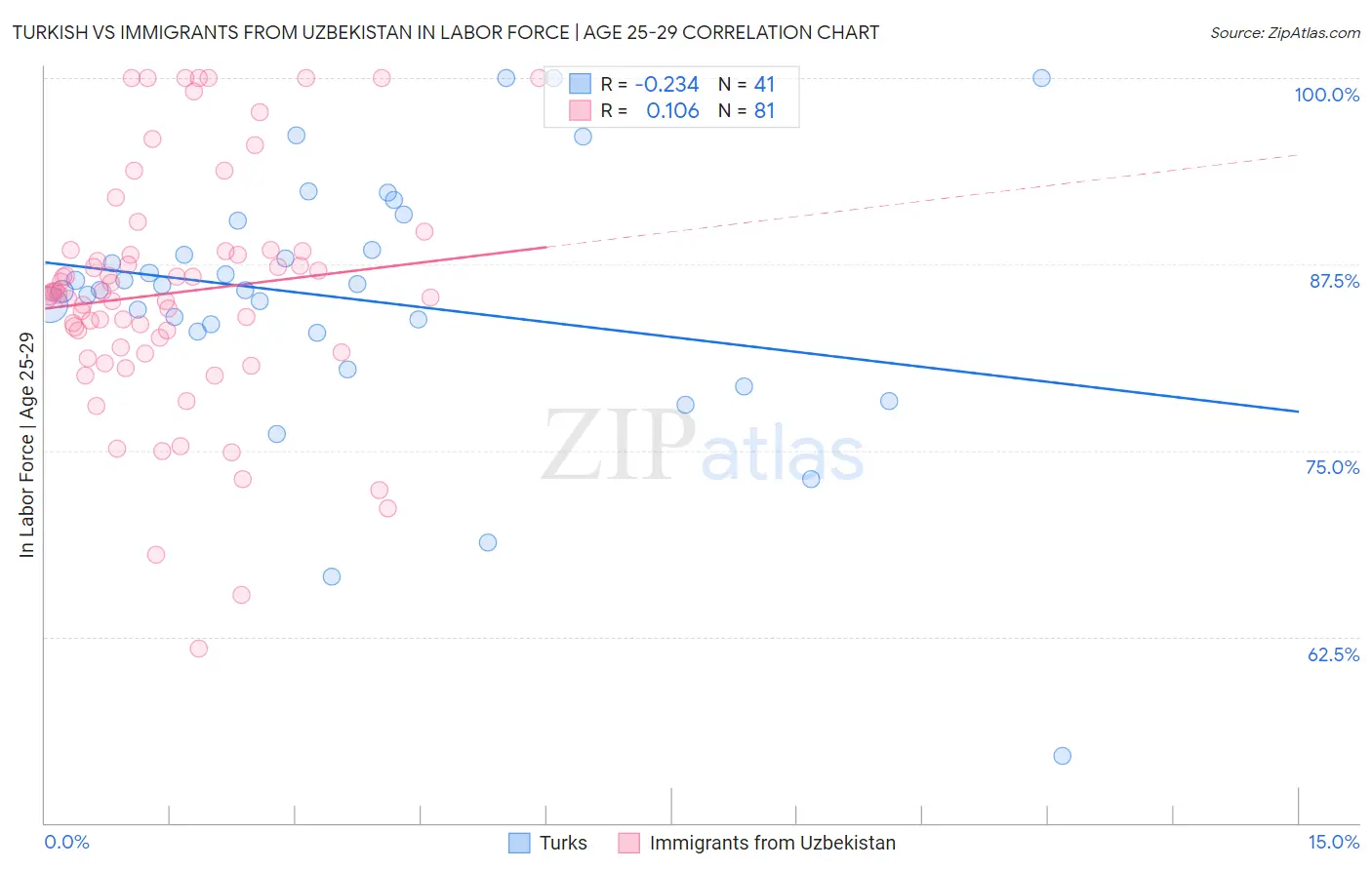 Turkish vs Immigrants from Uzbekistan In Labor Force | Age 25-29