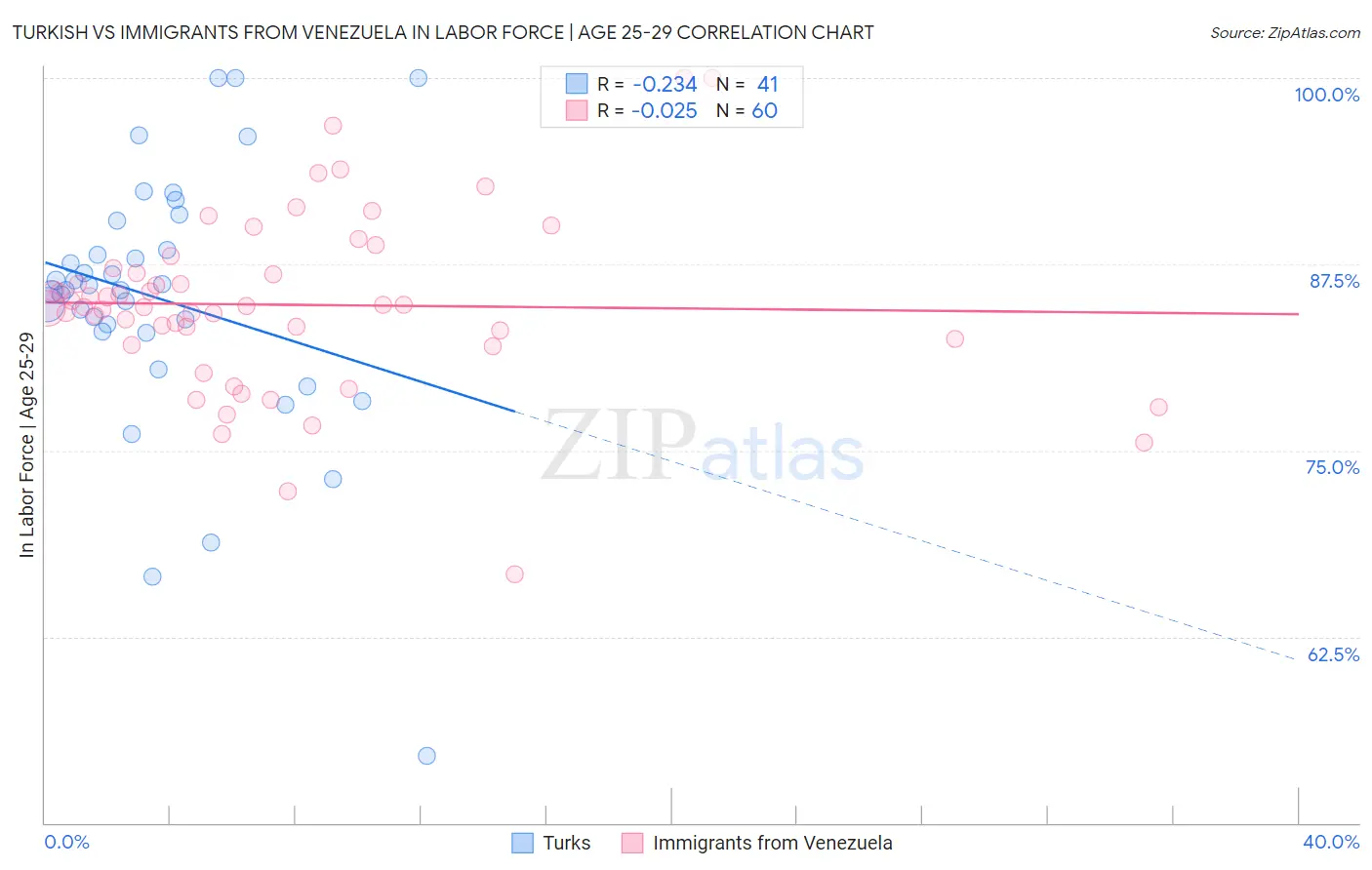 Turkish vs Immigrants from Venezuela In Labor Force | Age 25-29