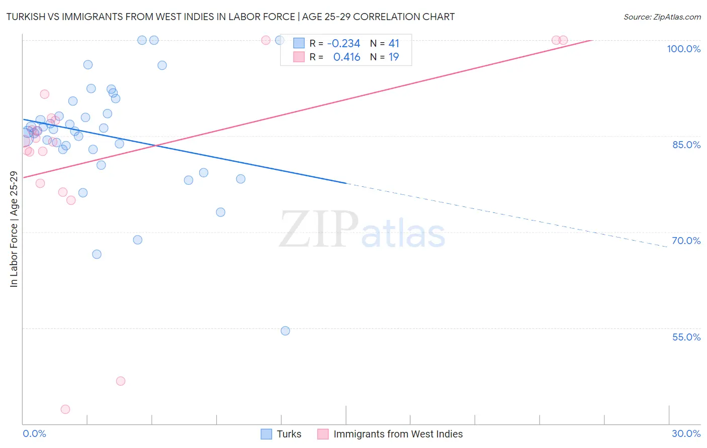 Turkish vs Immigrants from West Indies In Labor Force | Age 25-29