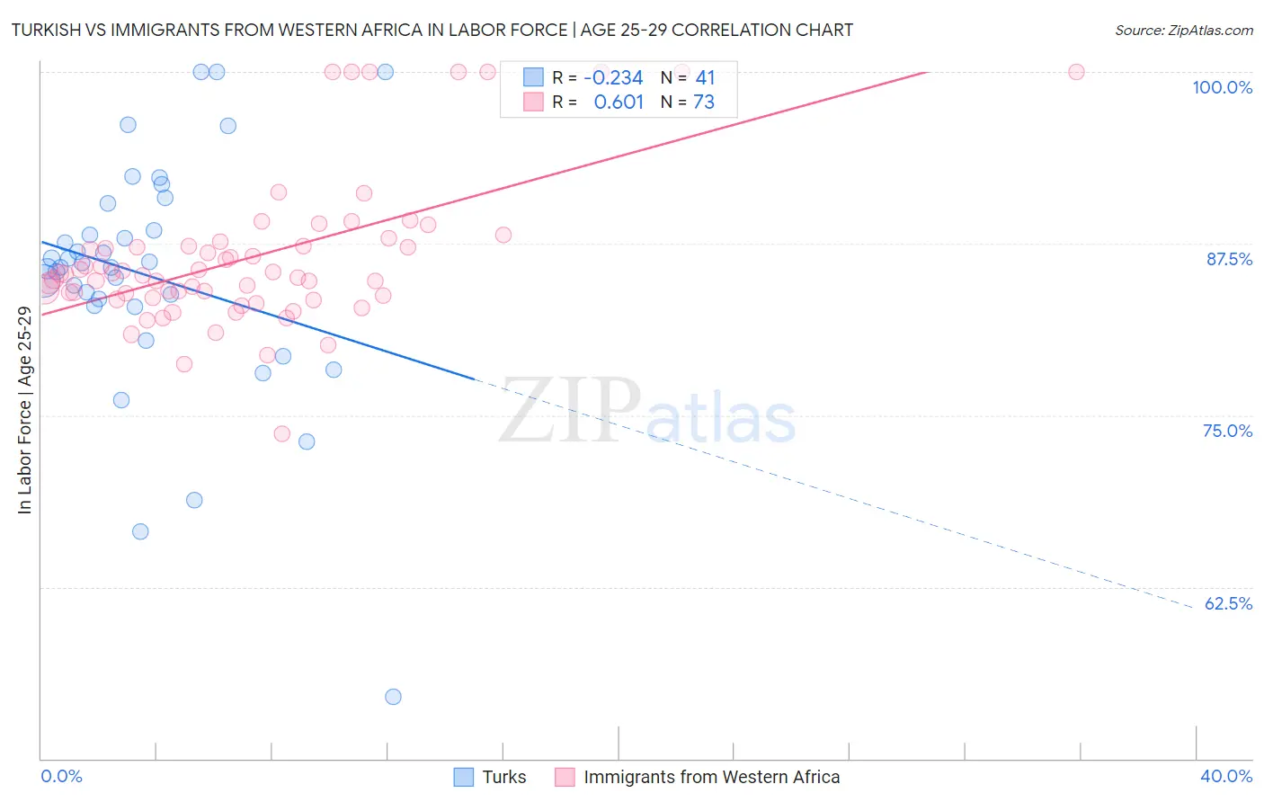 Turkish vs Immigrants from Western Africa In Labor Force | Age 25-29