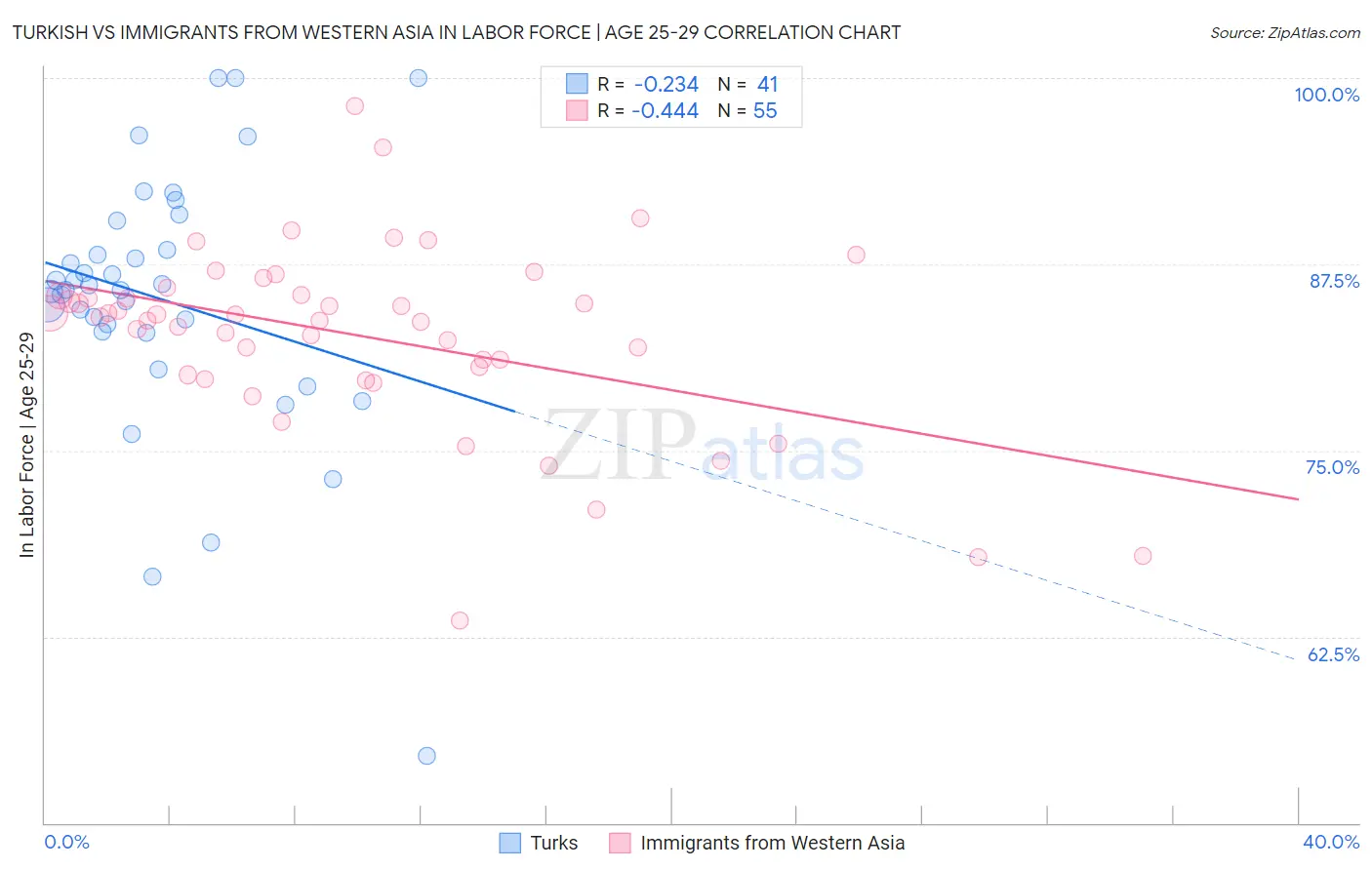 Turkish vs Immigrants from Western Asia In Labor Force | Age 25-29