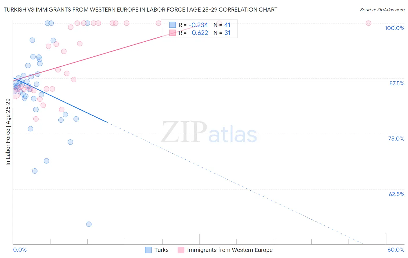 Turkish vs Immigrants from Western Europe In Labor Force | Age 25-29