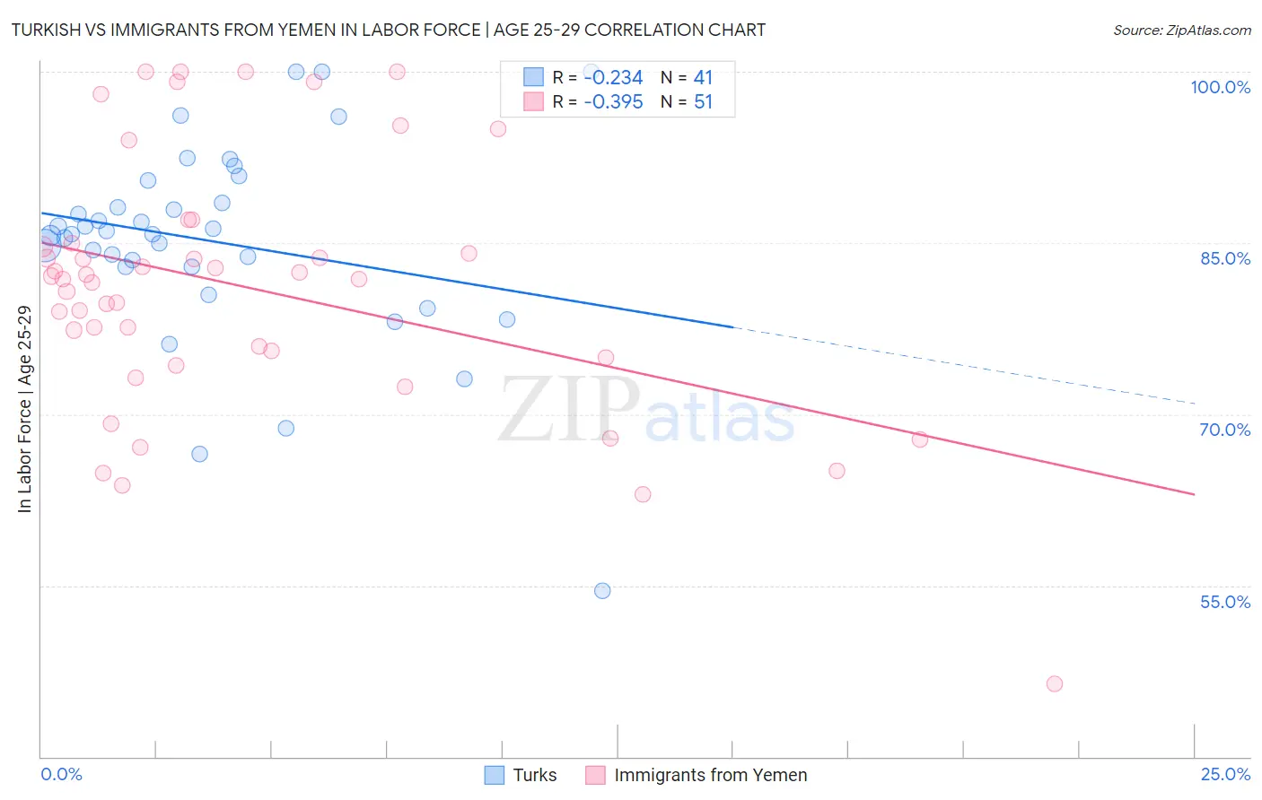 Turkish vs Immigrants from Yemen In Labor Force | Age 25-29