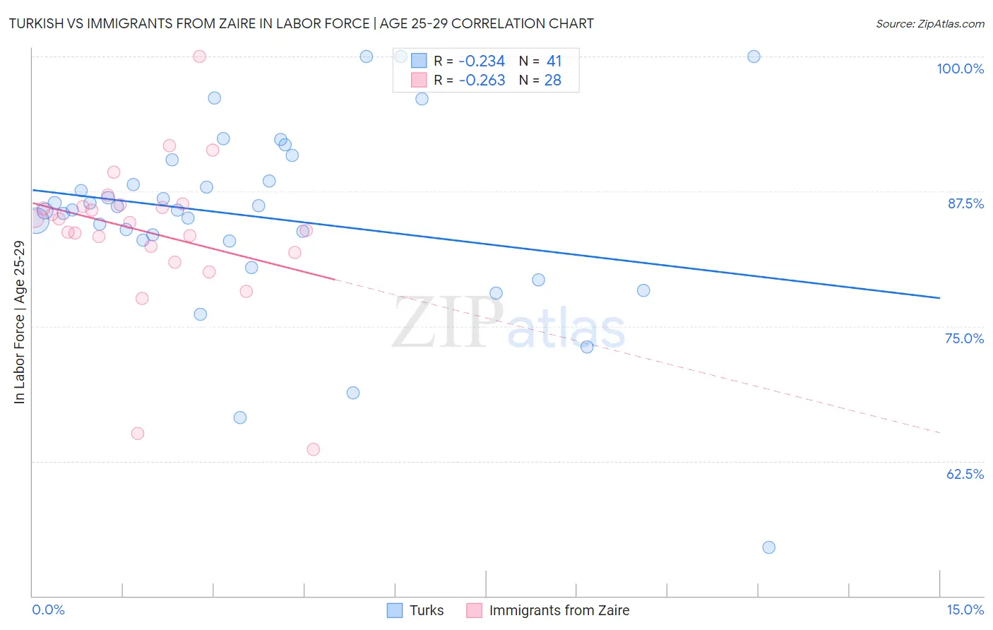 Turkish vs Immigrants from Zaire In Labor Force | Age 25-29