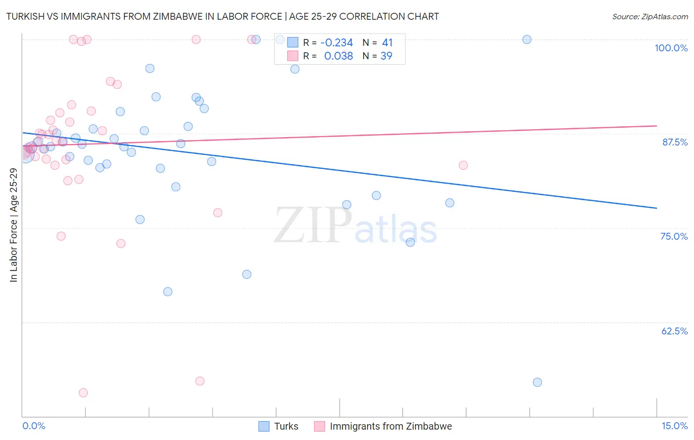 Turkish vs Immigrants from Zimbabwe In Labor Force | Age 25-29