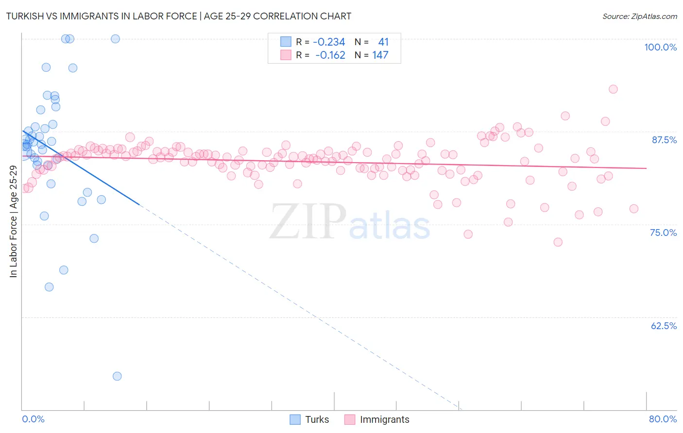 Turkish vs Immigrants In Labor Force | Age 25-29