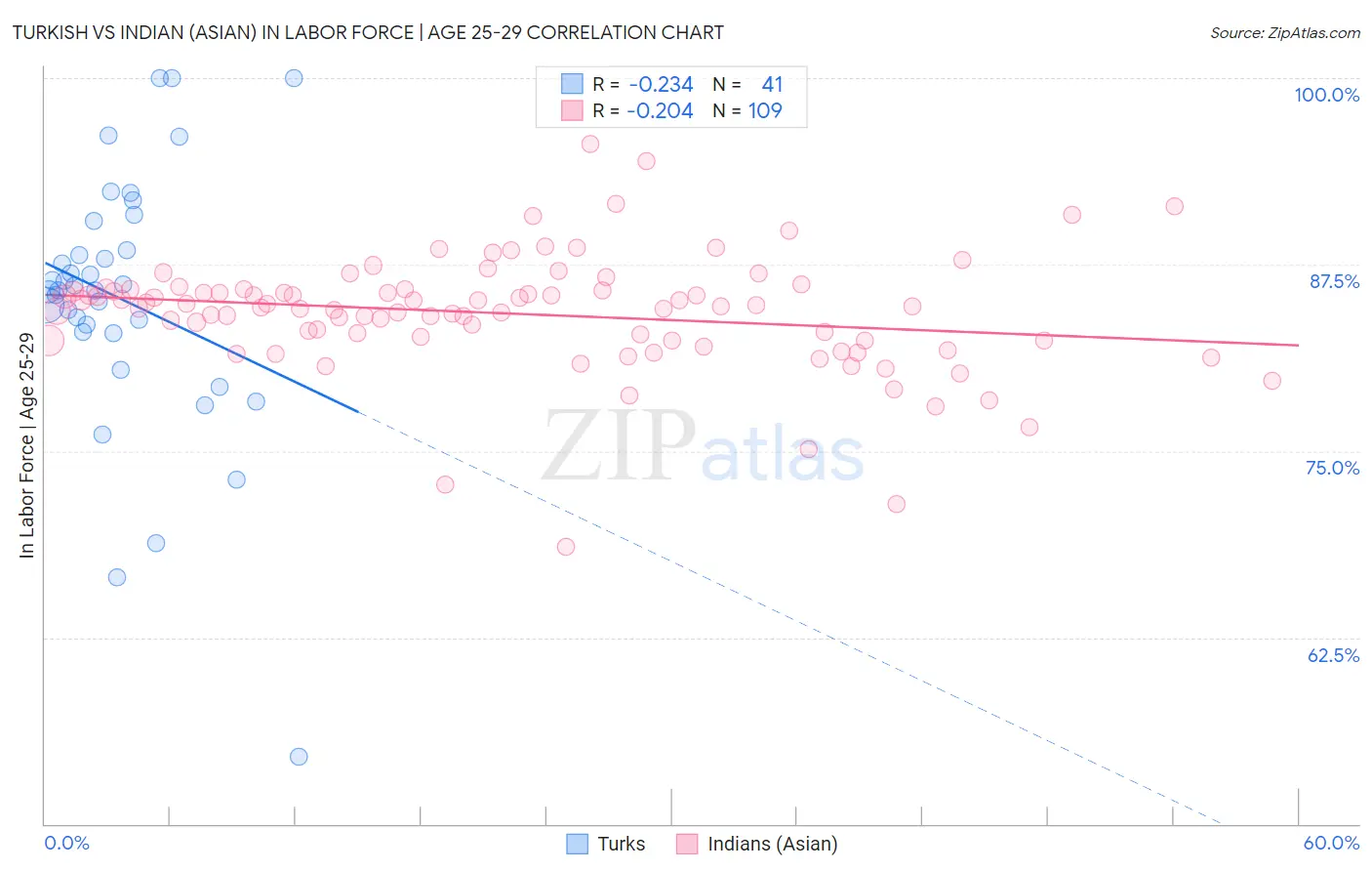 Turkish vs Indian (Asian) In Labor Force | Age 25-29