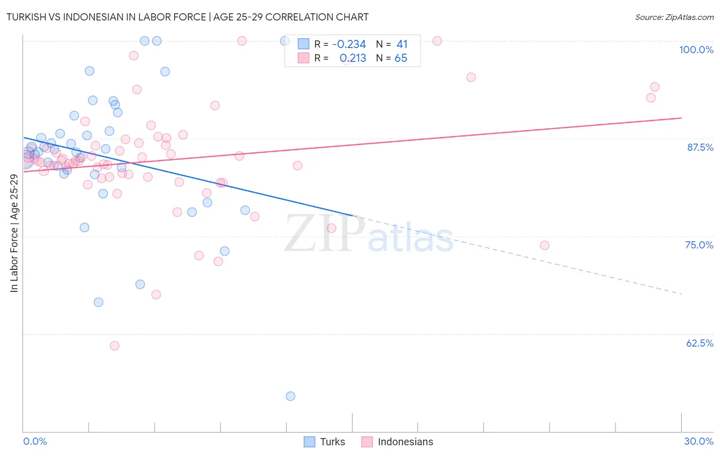 Turkish vs Indonesian In Labor Force | Age 25-29