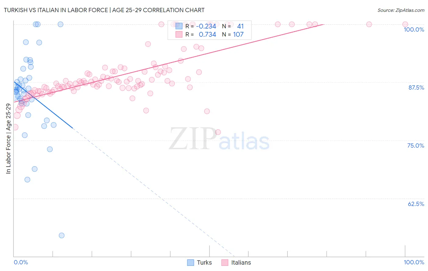 Turkish vs Italian In Labor Force | Age 25-29
