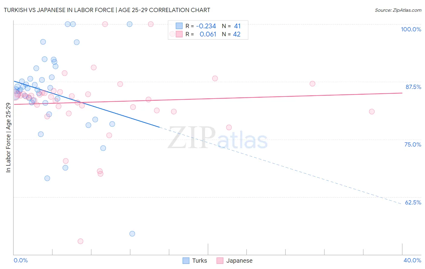 Turkish vs Japanese In Labor Force | Age 25-29