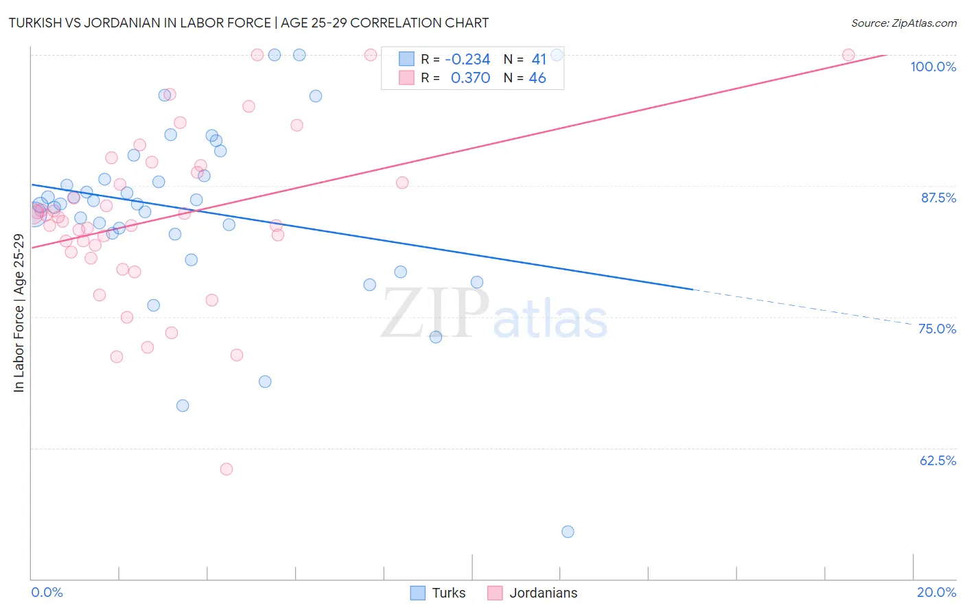 Turkish vs Jordanian In Labor Force | Age 25-29