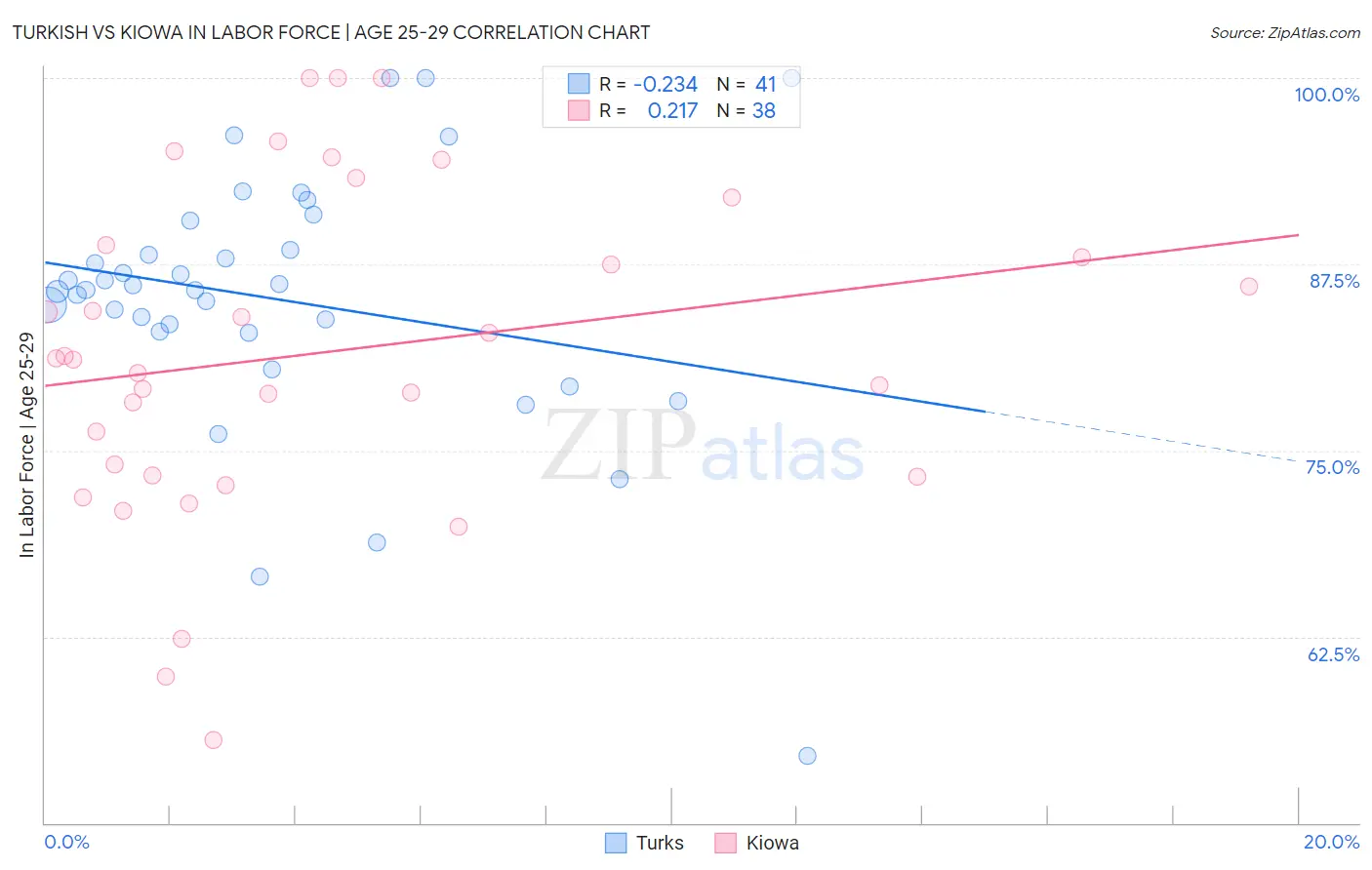 Turkish vs Kiowa In Labor Force | Age 25-29