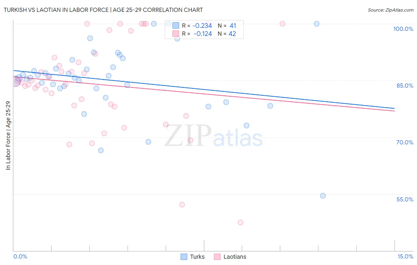 Turkish vs Laotian In Labor Force | Age 25-29