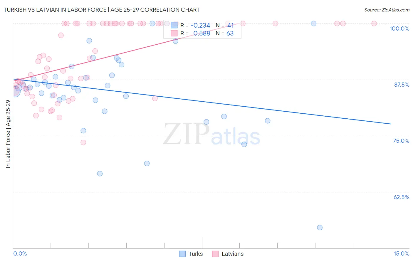 Turkish vs Latvian In Labor Force | Age 25-29