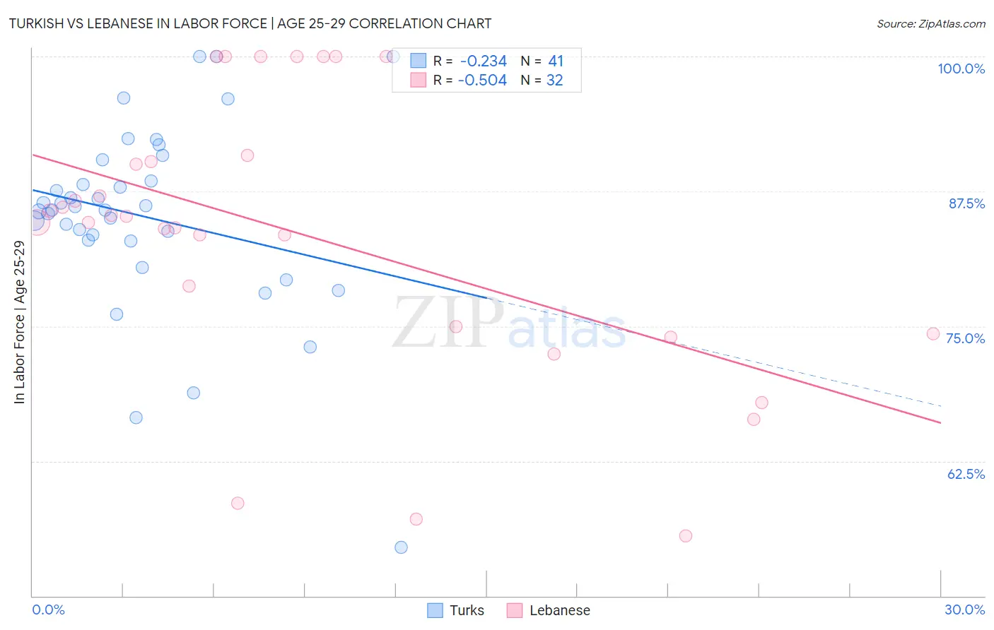 Turkish vs Lebanese In Labor Force | Age 25-29