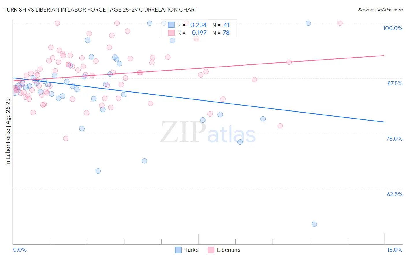 Turkish vs Liberian In Labor Force | Age 25-29