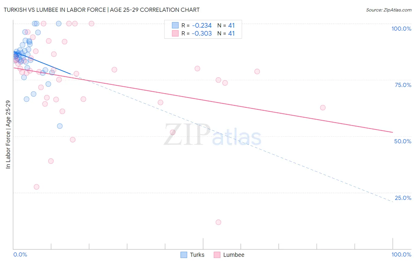 Turkish vs Lumbee In Labor Force | Age 25-29