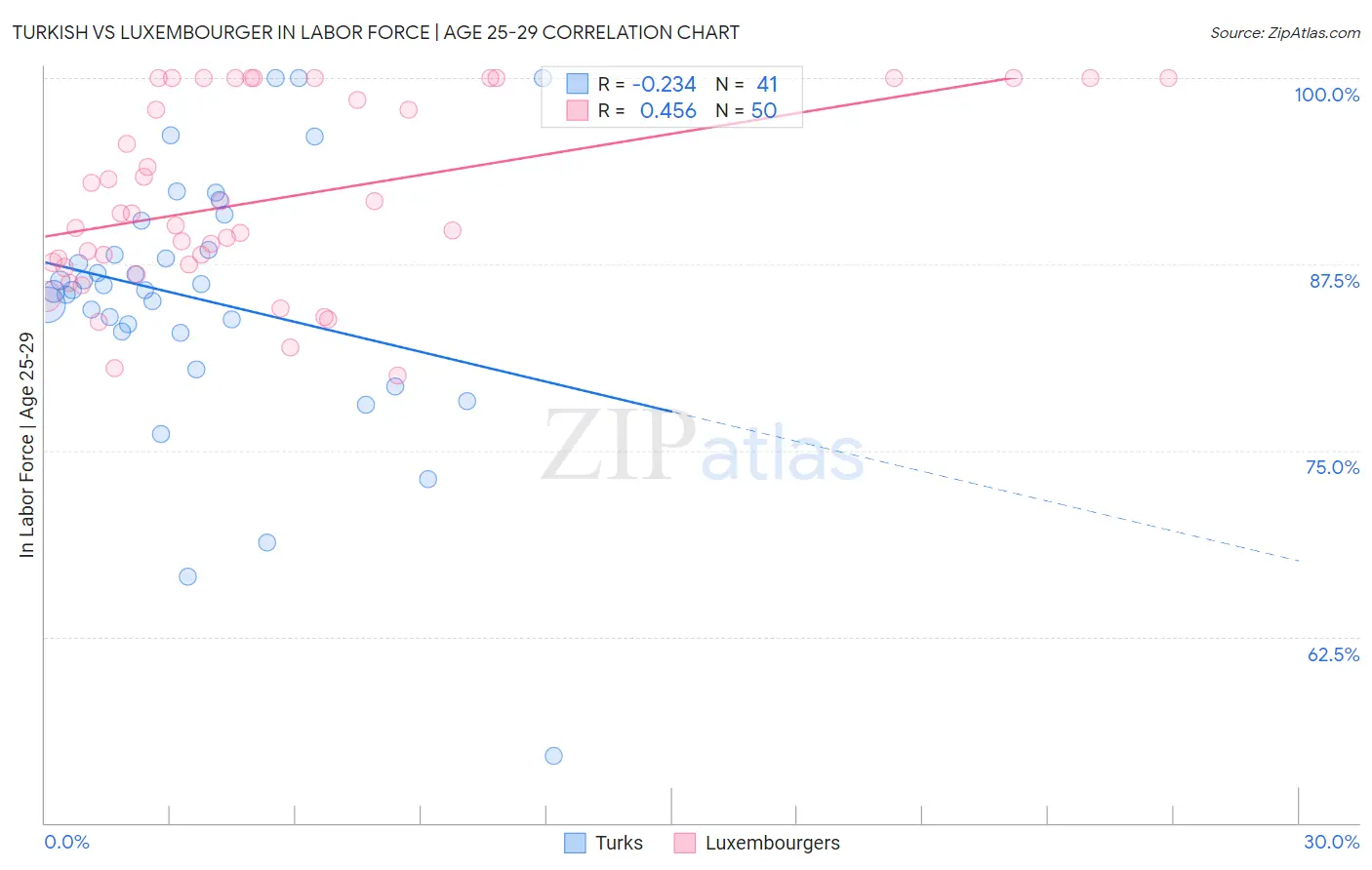 Turkish vs Luxembourger In Labor Force | Age 25-29