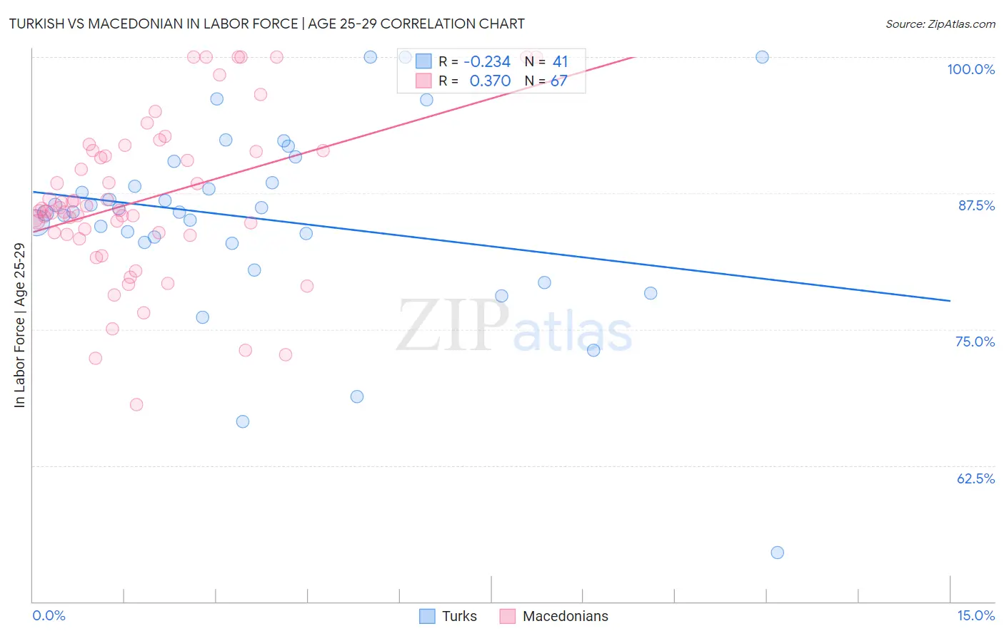 Turkish vs Macedonian In Labor Force | Age 25-29