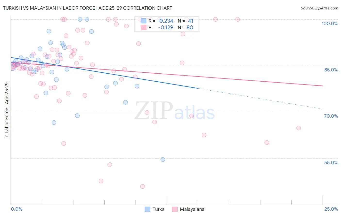 Turkish vs Malaysian In Labor Force | Age 25-29