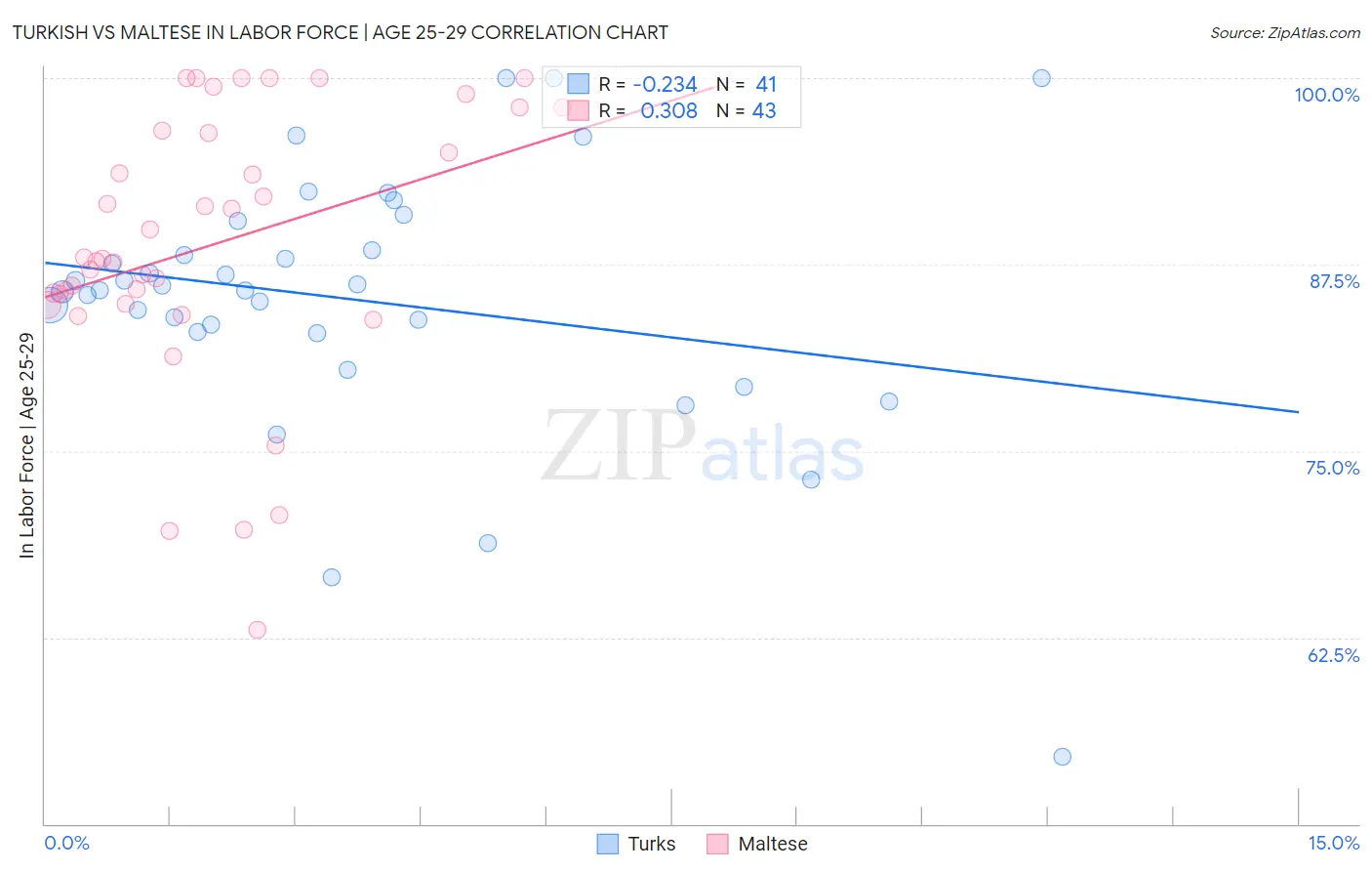 Turkish vs Maltese In Labor Force | Age 25-29
