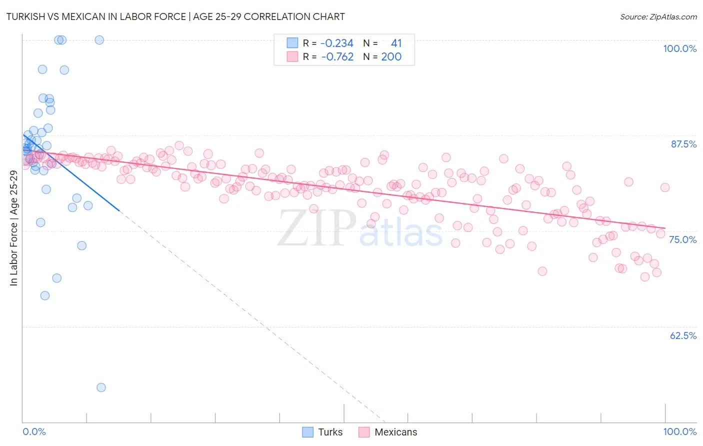 Turkish vs Mexican In Labor Force | Age 25-29