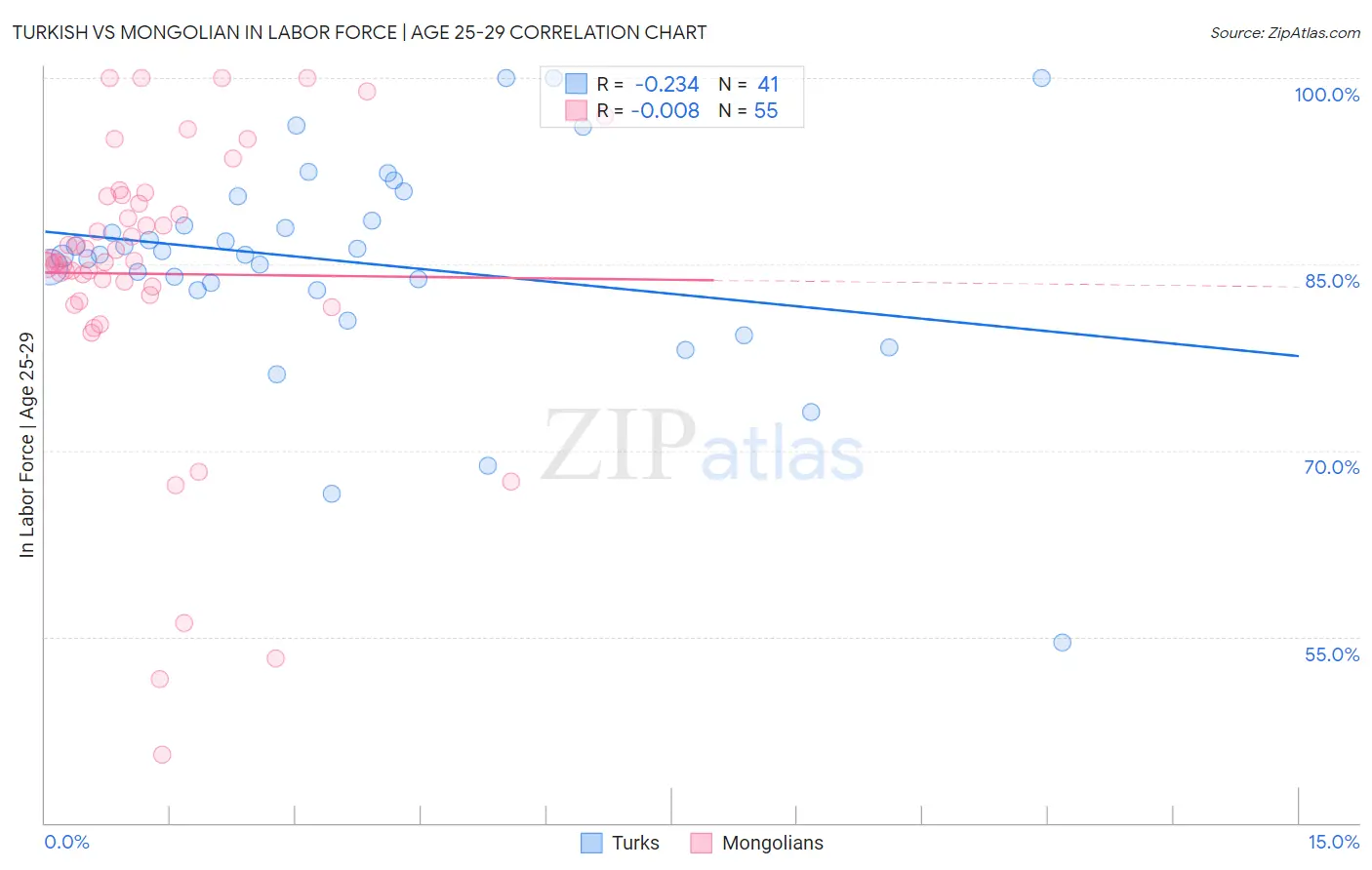 Turkish vs Mongolian In Labor Force | Age 25-29