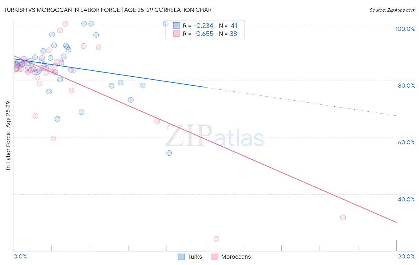 Turkish vs Moroccan In Labor Force | Age 25-29