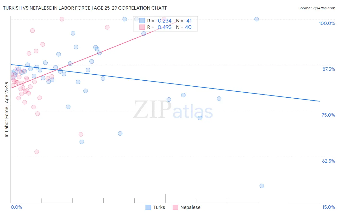 Turkish vs Nepalese In Labor Force | Age 25-29