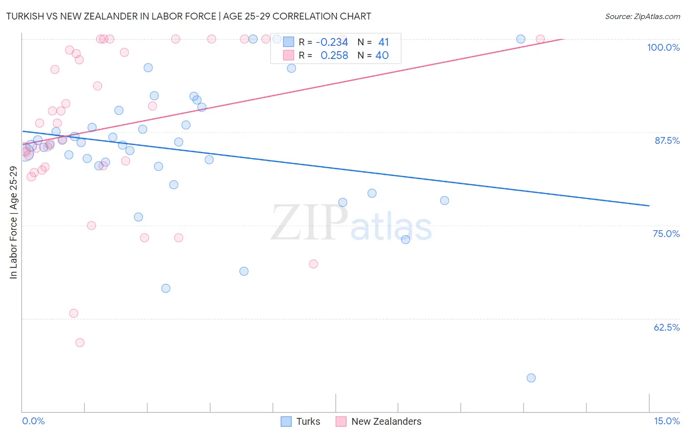 Turkish vs New Zealander In Labor Force | Age 25-29