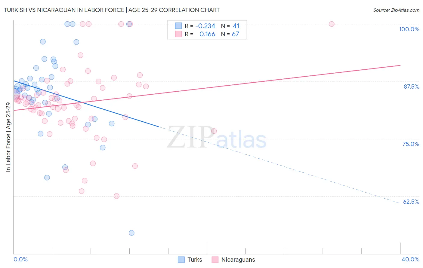 Turkish vs Nicaraguan In Labor Force | Age 25-29