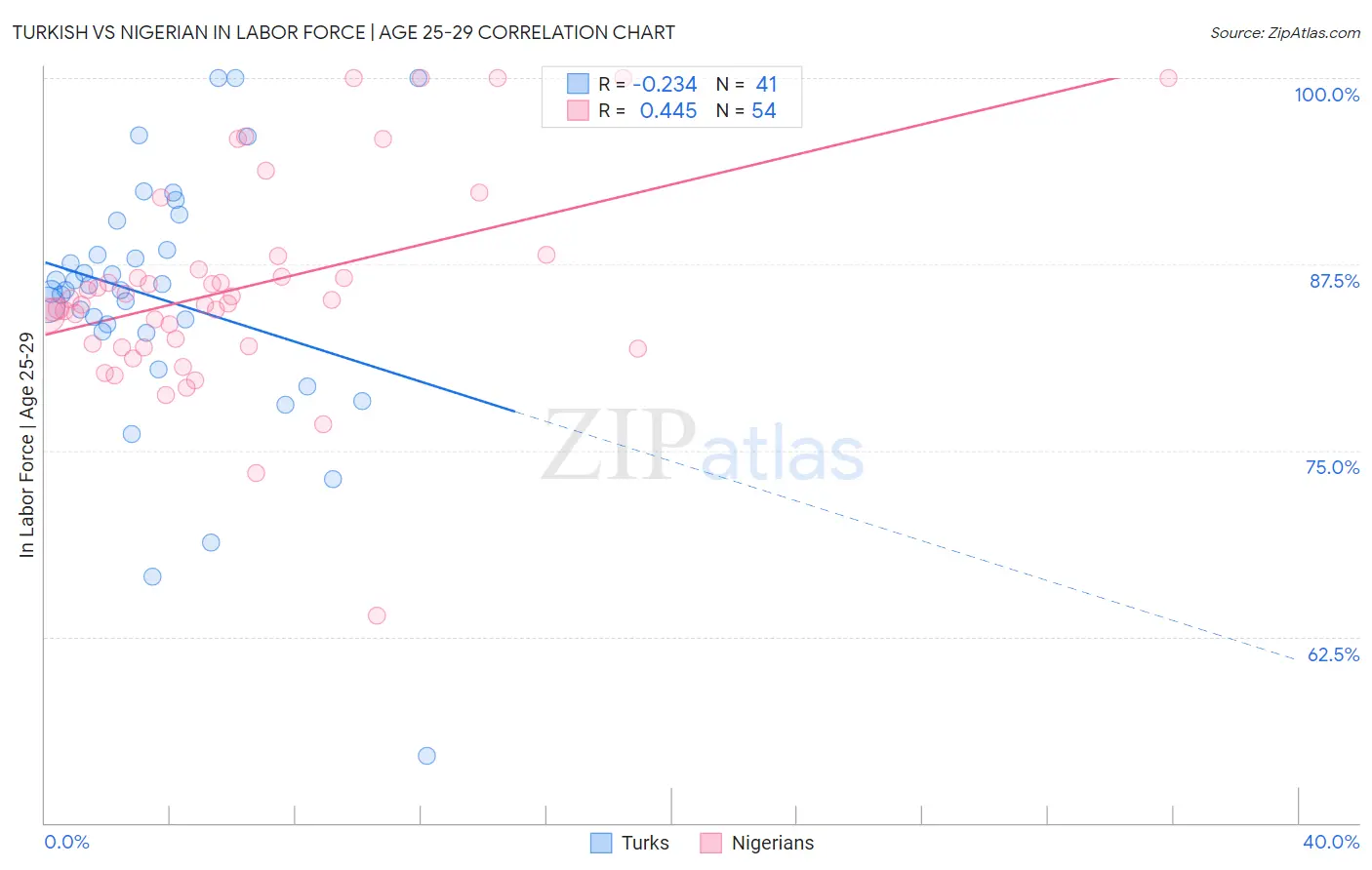 Turkish vs Nigerian In Labor Force | Age 25-29