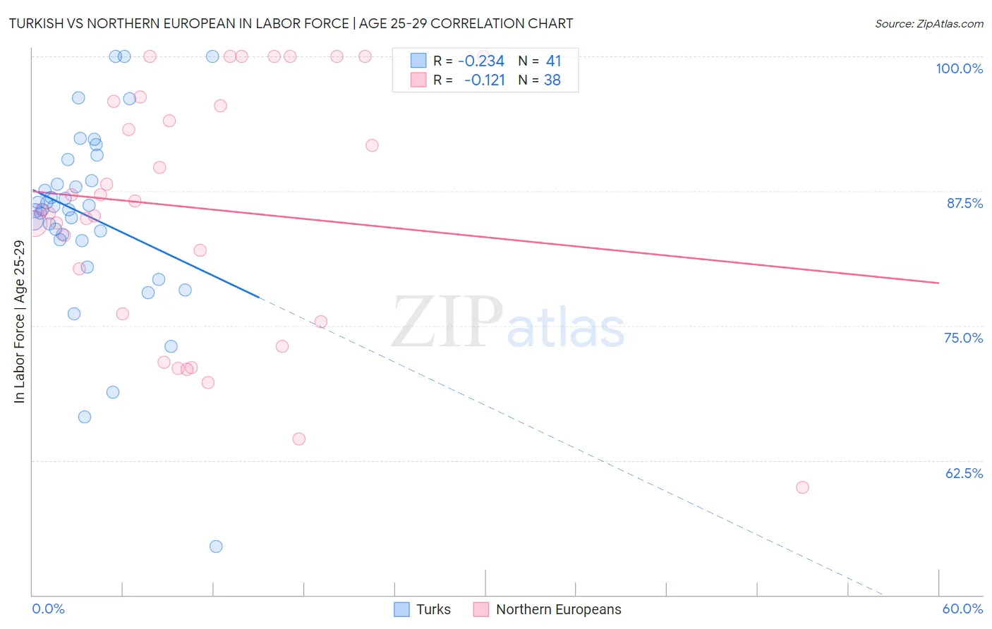 Turkish vs Northern European In Labor Force | Age 25-29