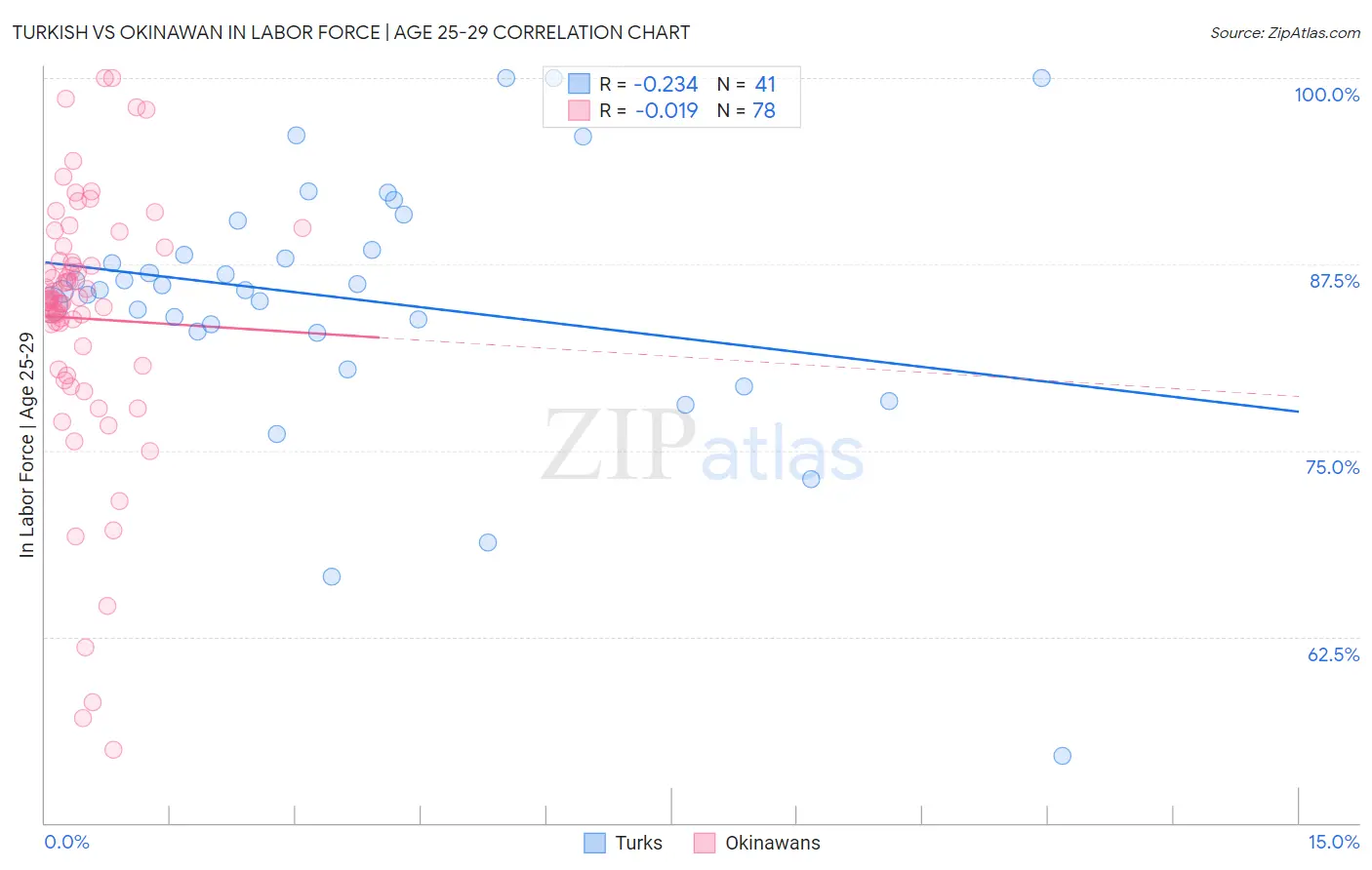 Turkish vs Okinawan In Labor Force | Age 25-29