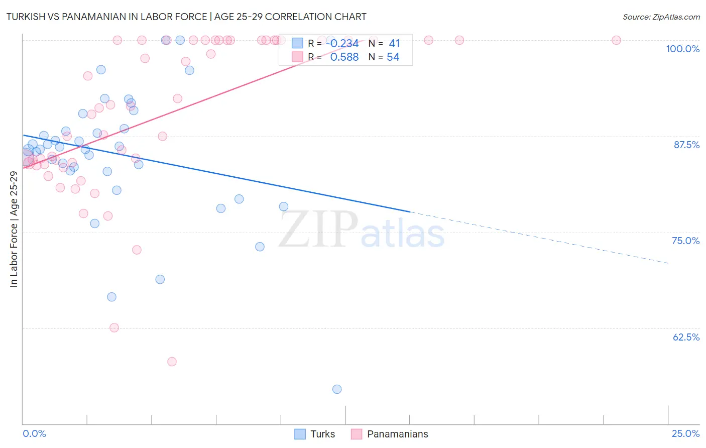 Turkish vs Panamanian In Labor Force | Age 25-29