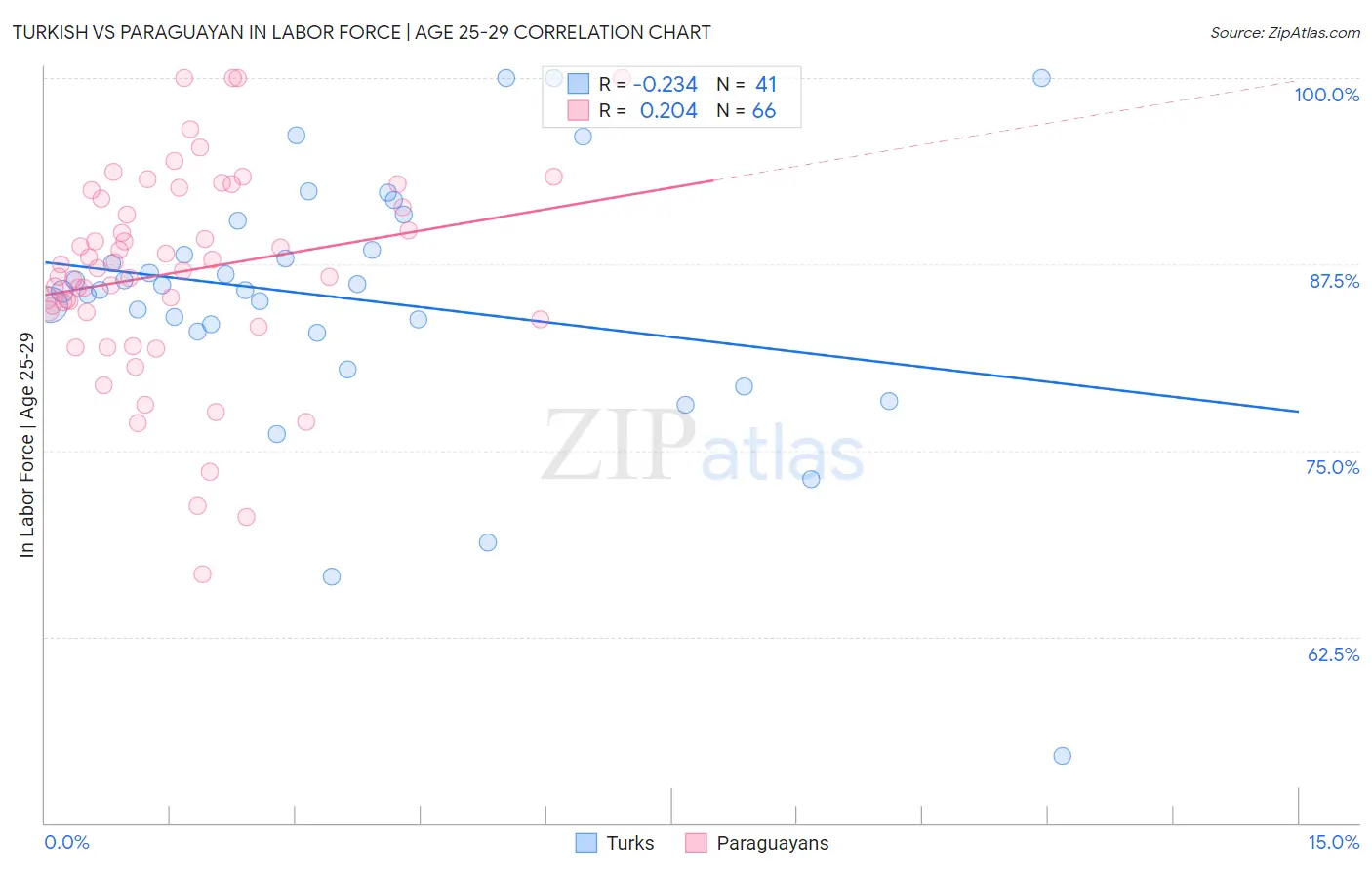Turkish vs Paraguayan In Labor Force | Age 25-29