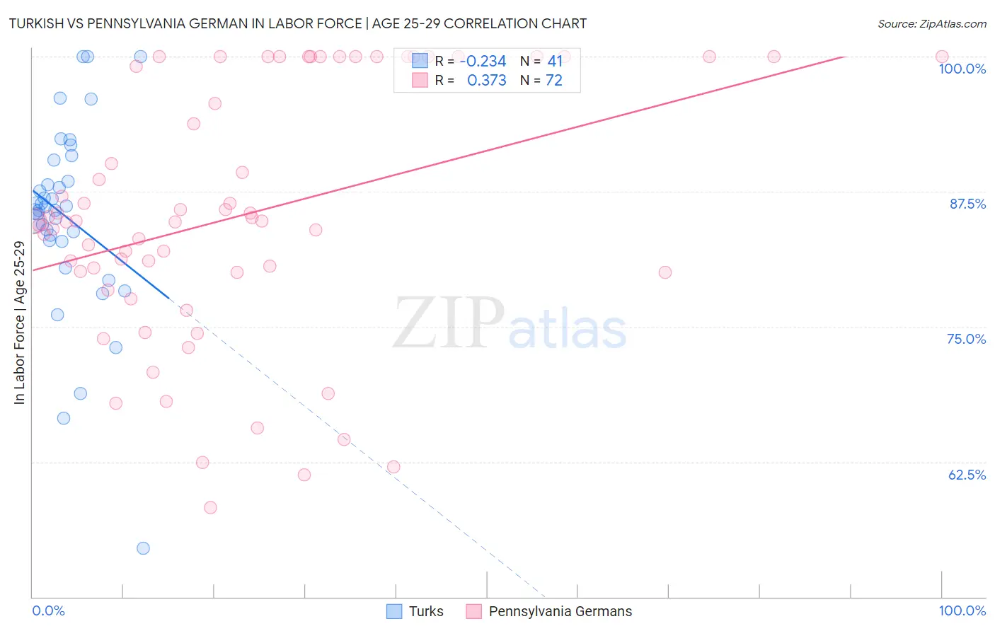 Turkish vs Pennsylvania German In Labor Force | Age 25-29
