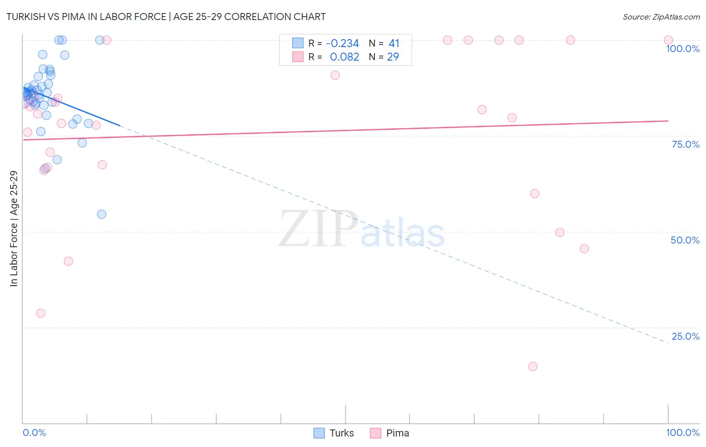 Turkish vs Pima In Labor Force | Age 25-29