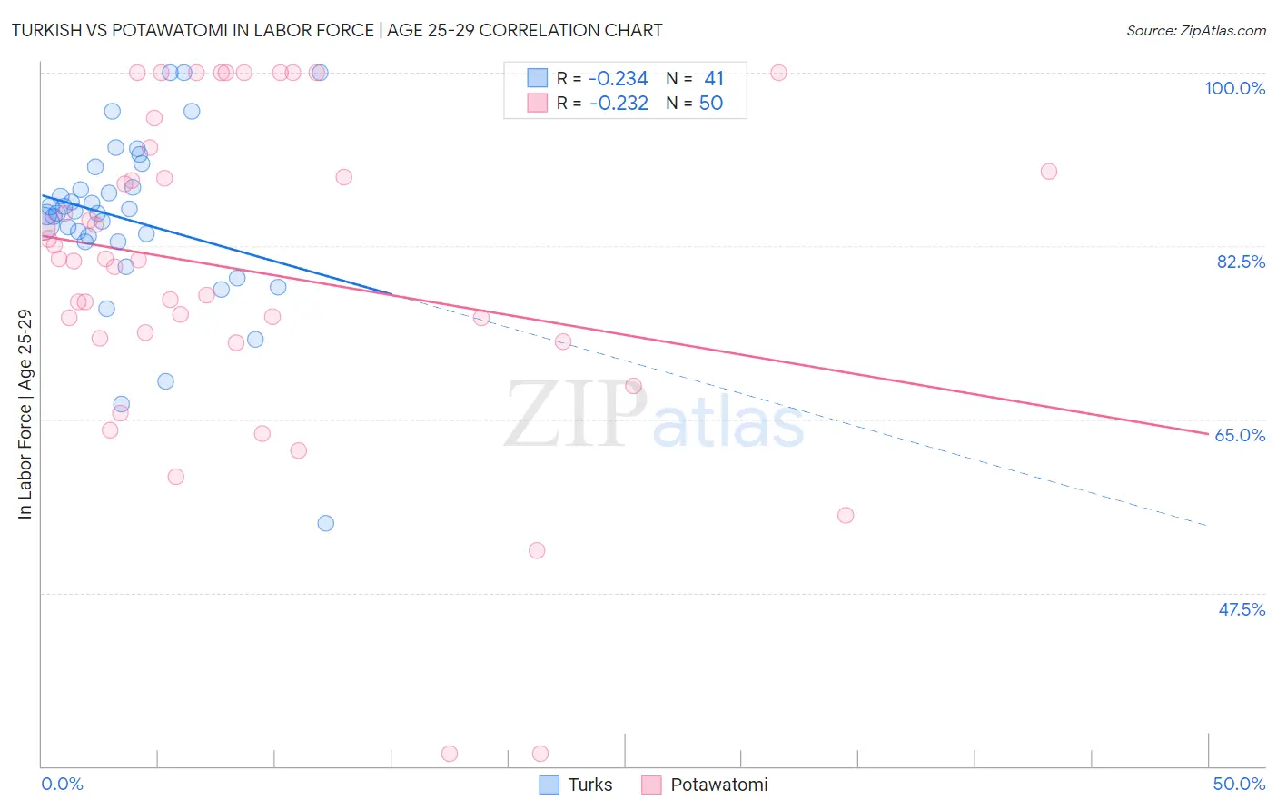 Turkish vs Potawatomi In Labor Force | Age 25-29