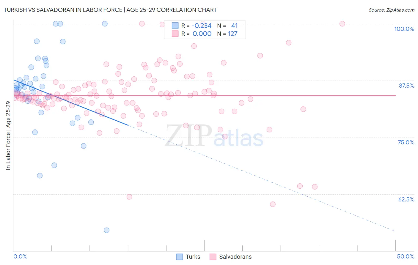 Turkish vs Salvadoran In Labor Force | Age 25-29