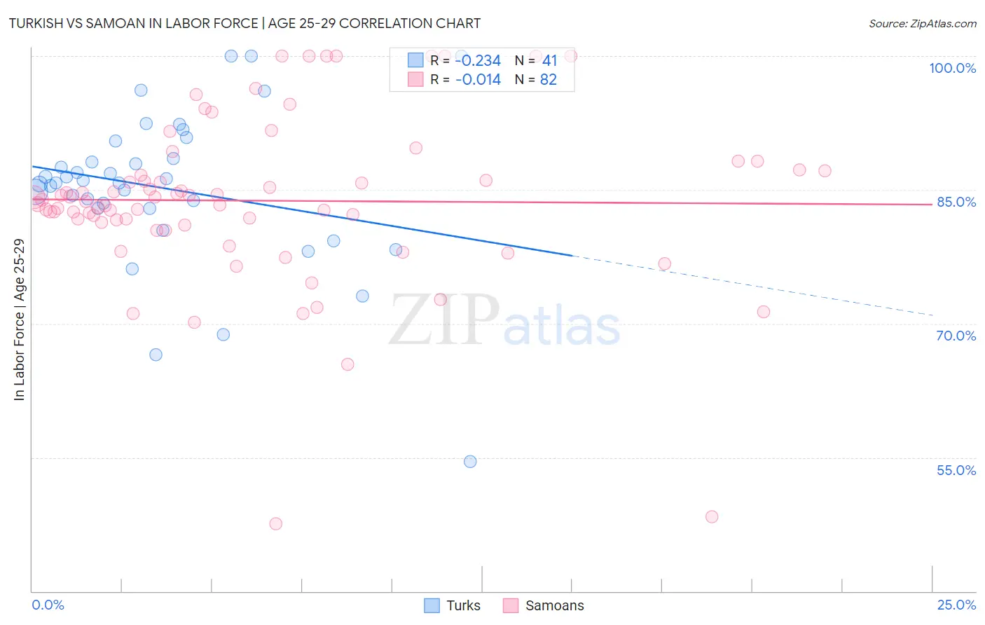 Turkish vs Samoan In Labor Force | Age 25-29